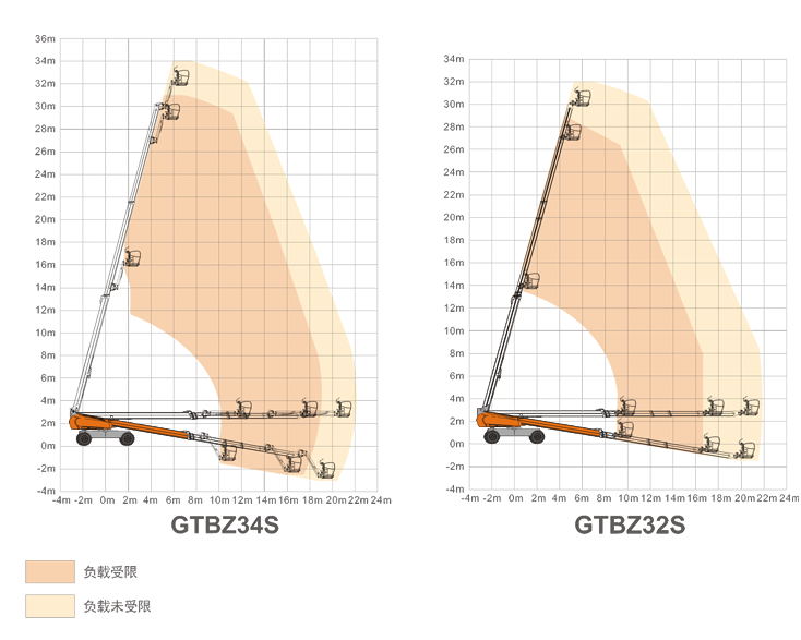 福建升降平臺(tái)GTBZ34S/GTBZ32S規(guī)格參數(shù)