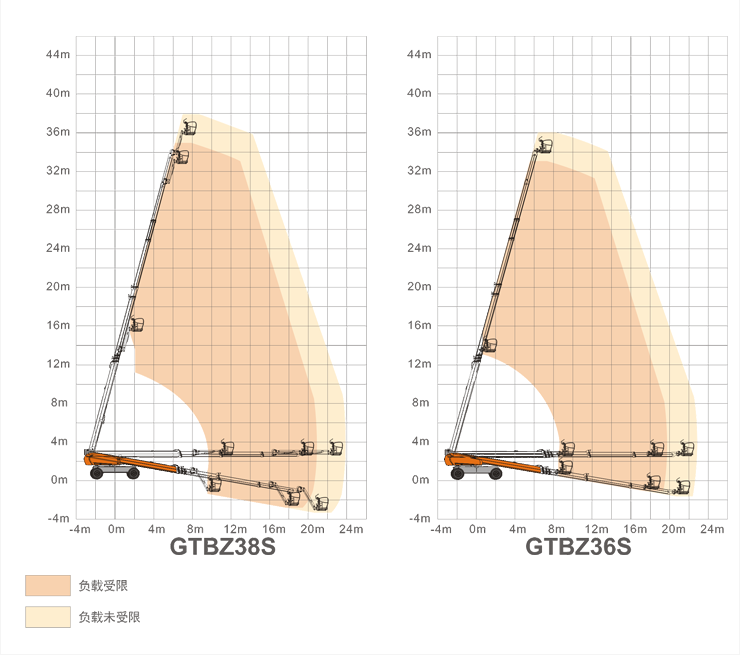 黑龍江升降平臺(tái)GTBZ38S/GTBZ36S規(guī)格參數(shù)